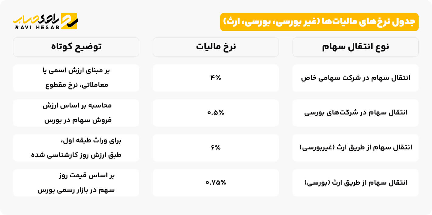 جدول نرخ_های مالیات_ها (غیر بورسی، بورسی، ارث)